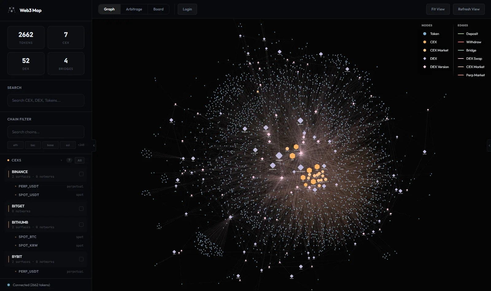 The Web3Map Graph view with the left sidebar showing stats cards, search, chain filter and venue browser, the force-directed network of token circles, exchange hexagons and DEX diamonds in the center, and the node and edge legend in the bottom left corner