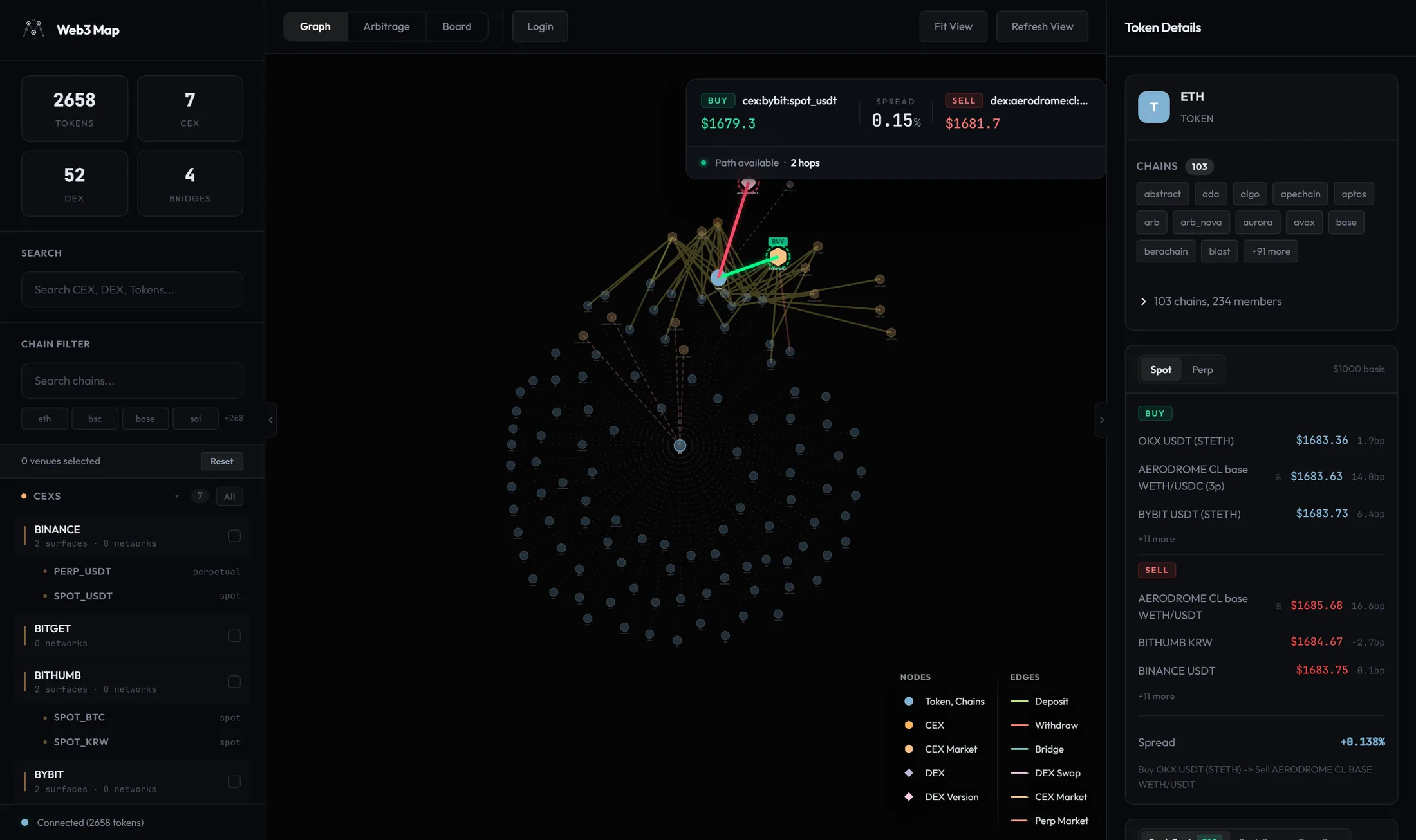 Token Flow overlay for a single asset: the token circle in the center connected by faint dotted lines to its chain nodes, exchange hexagons linked to chains by deposit and withdraw edges, DEX diamonds linked to chains, and a bridge edge between two chains, with the details panel open on the right